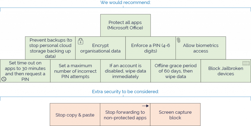 App Protection Policies