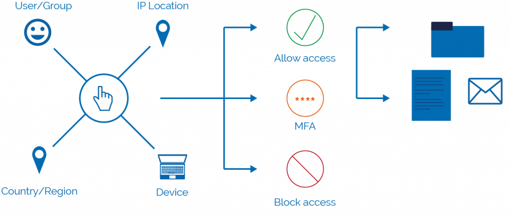 Conditional Access