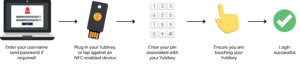 How Yubikey Works Diagram